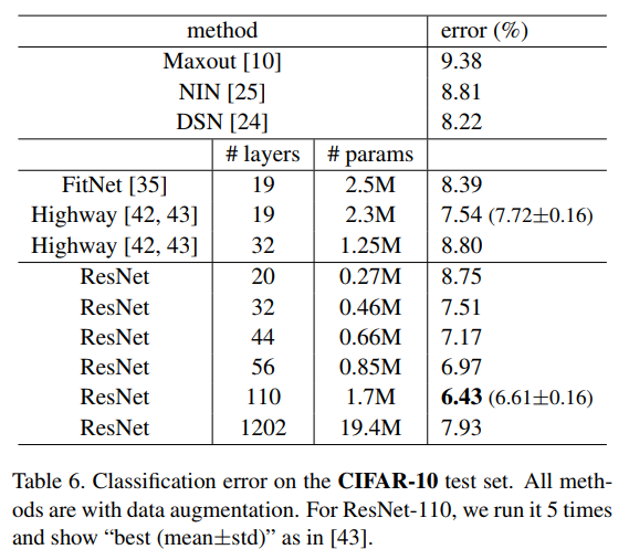 CIFAR-10 results